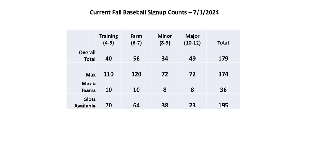 Fall Baseball Registration Counts