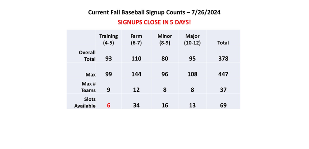 Fall Baseball Registration Counts